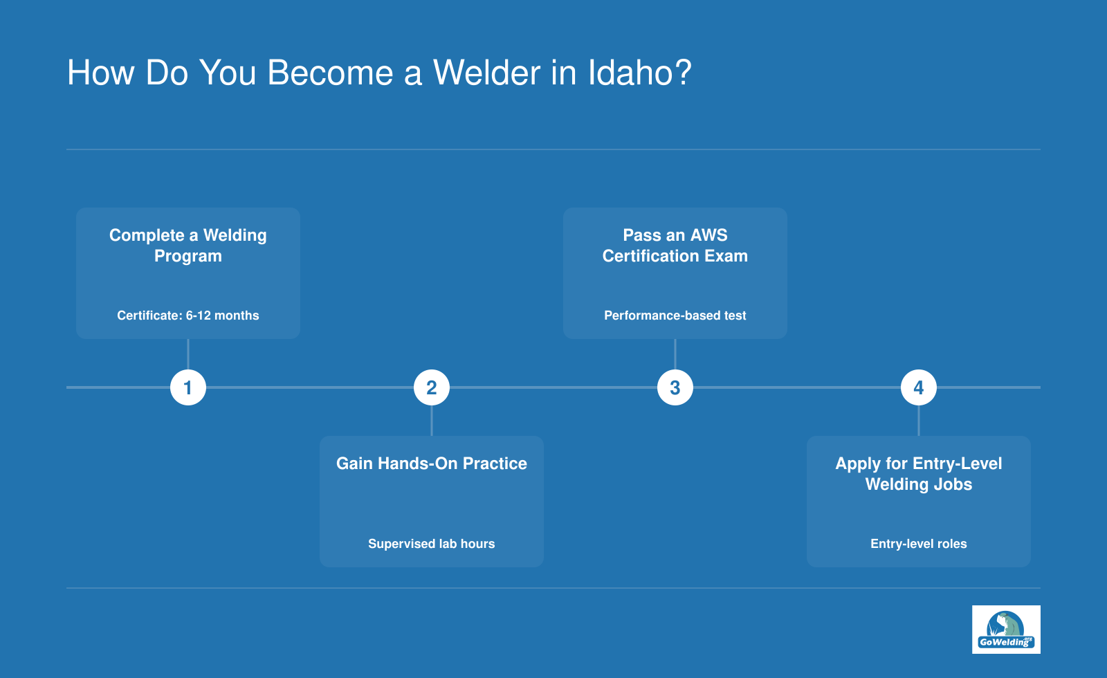 Four steps from welding program to entry-level welding job in Idaho, including American Welding Society certification.