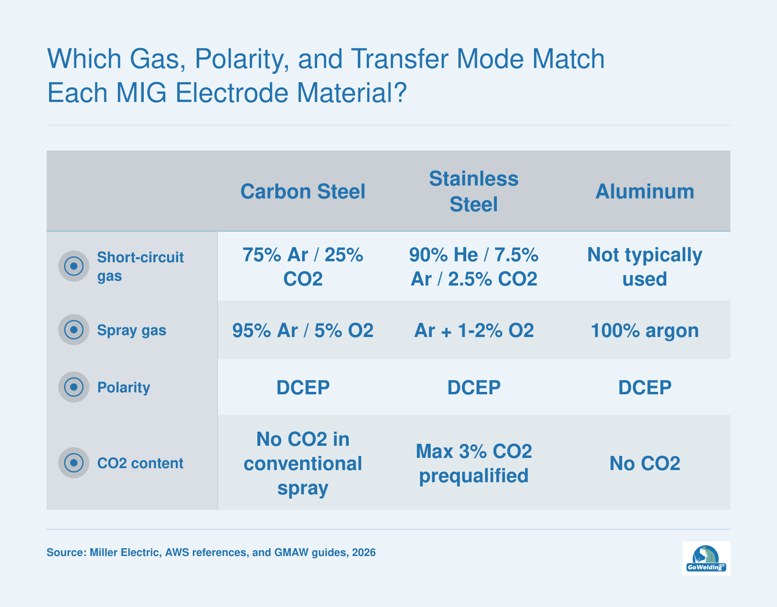 Which Gas, Polarity, and Transfer Mode Match Each MIG Electrode Material?