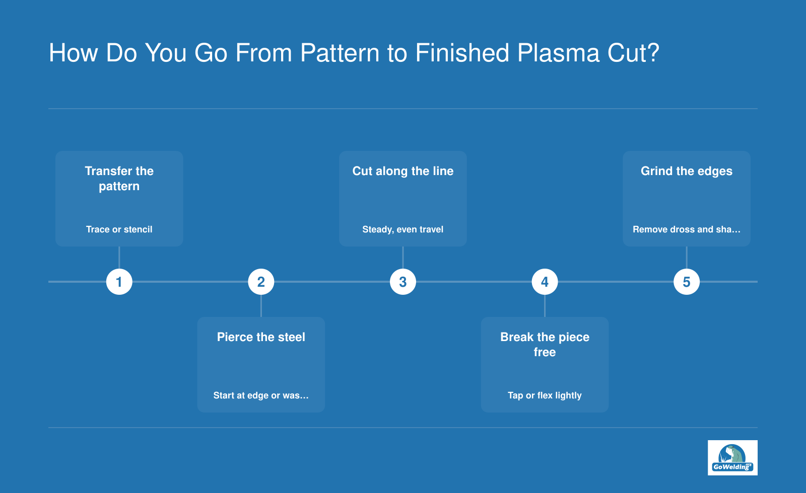 Five-step freehand plasma cutting sequence from pattern transfer to edge grinding