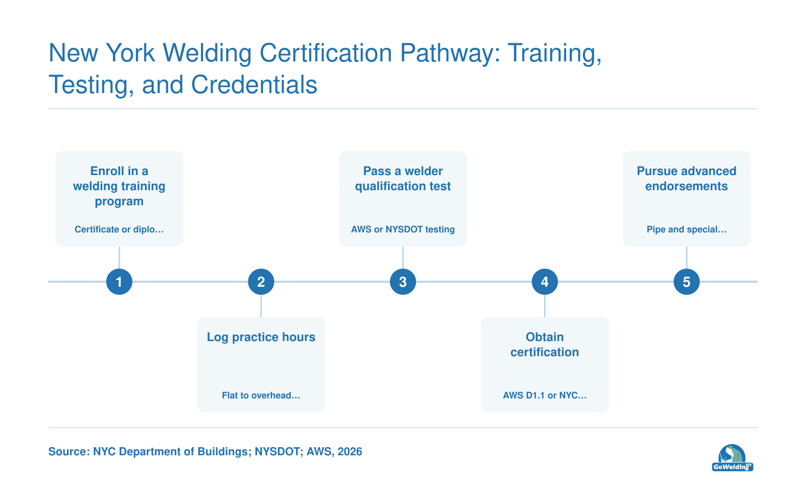 Five-step path from training to AWS D1.1 structural certification, NYC licensing, and advanced pipe endorsements in 2026