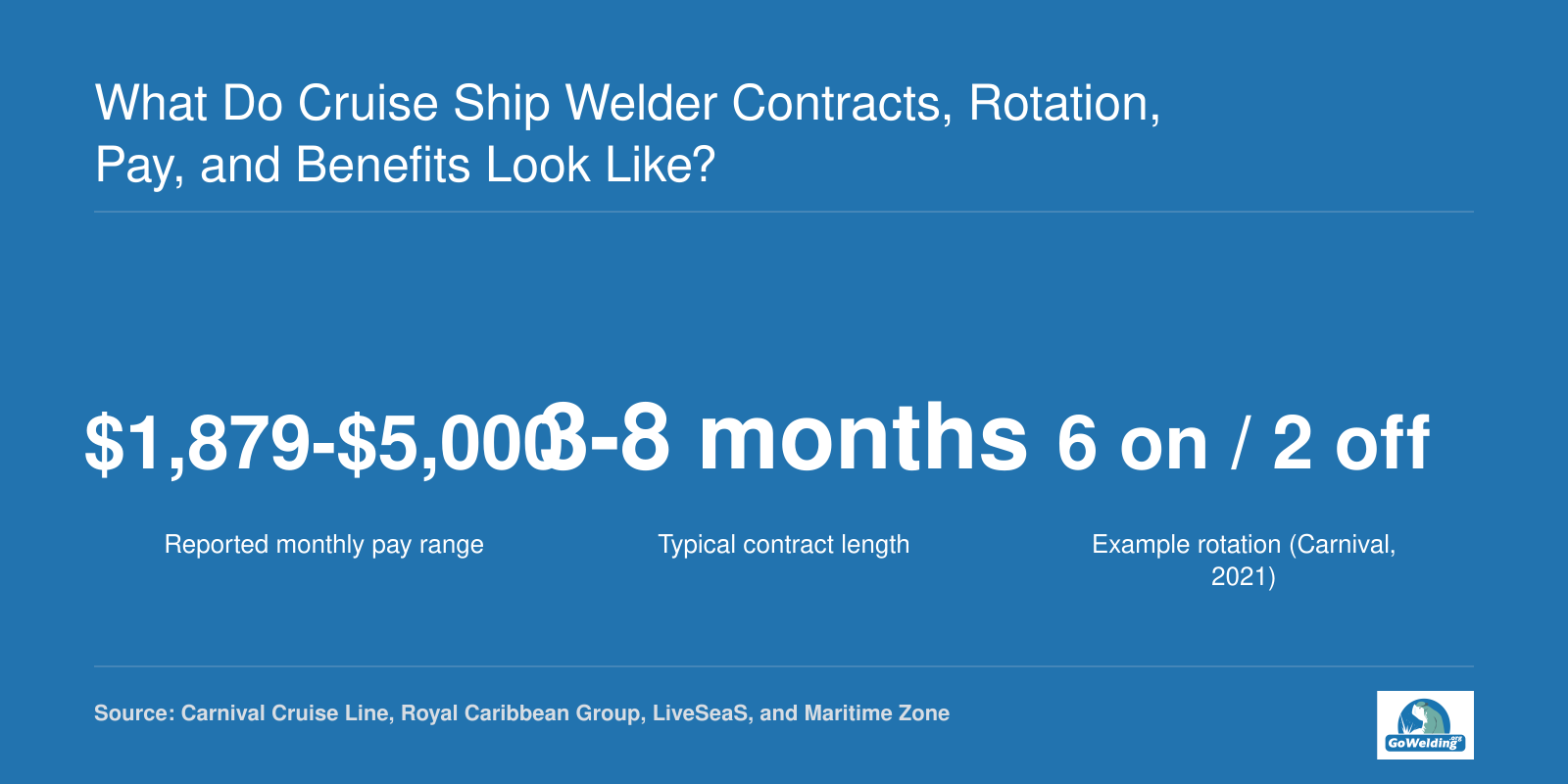 Cruise ship welder pay range of $1,879 to $5,000 monthly, contracts of 3-8 months, and a 6 on / 2 off rotation example.