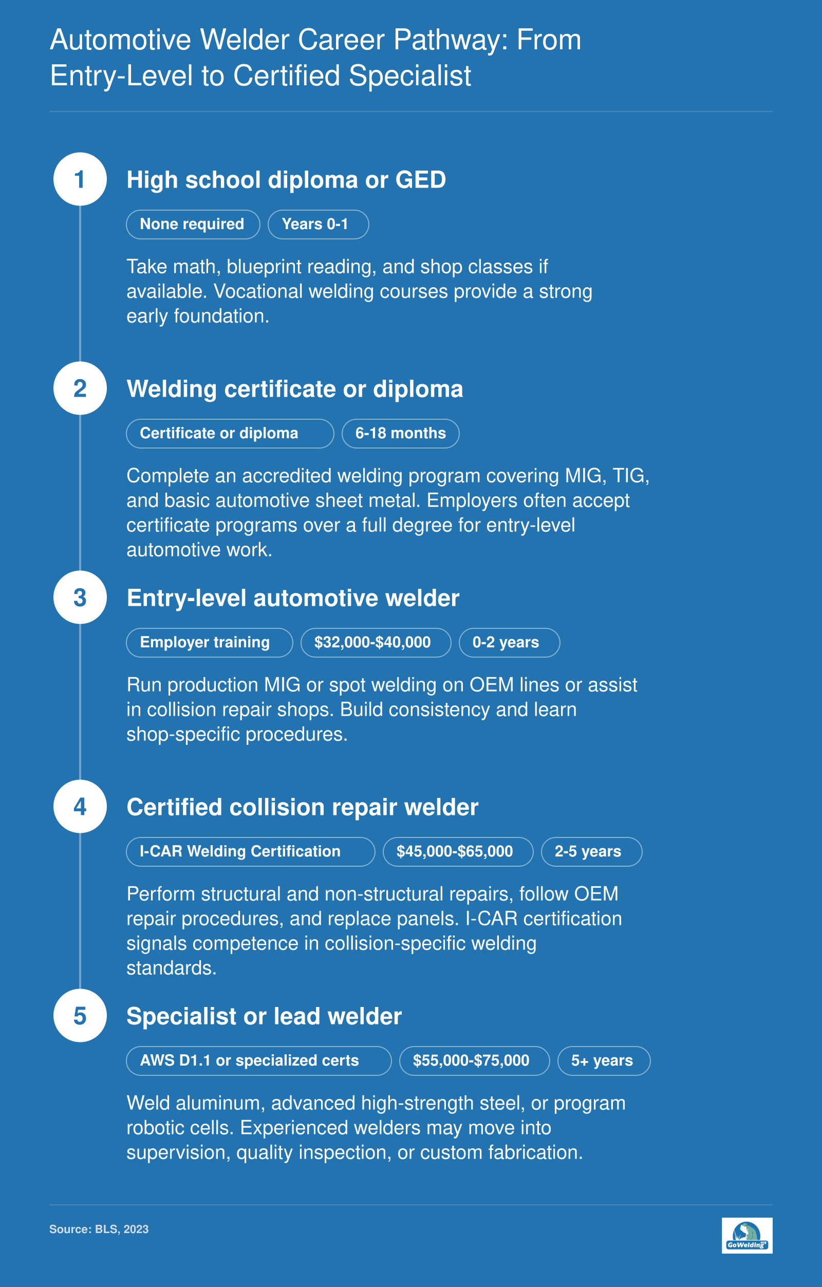 Progression from high school diploma to certified automotive welder, with median welder wage $47,010 in 2023