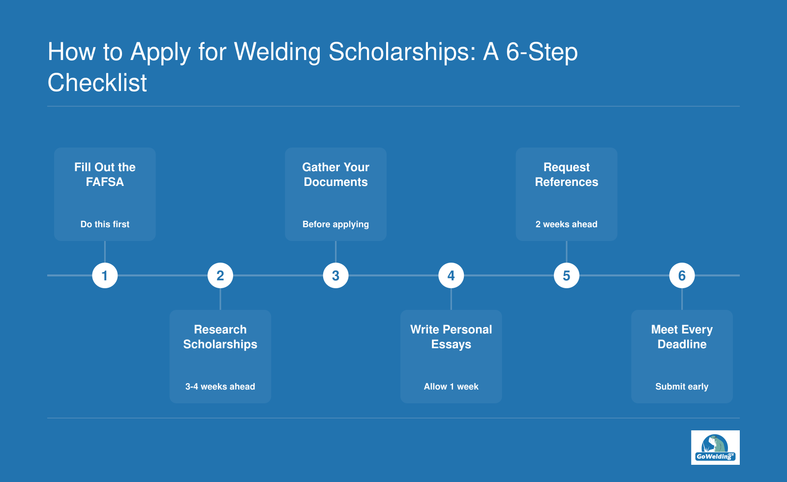 Six-step welding scholarship application checklist covering FAFSA, research, documents, essays, references, and deadlines.