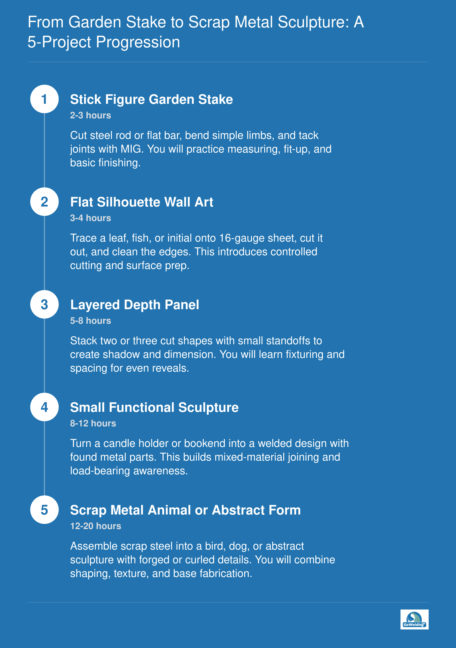Five welding art projects from a flat garden stake to a scrap metal animal sculpture, with skills and time estimates.