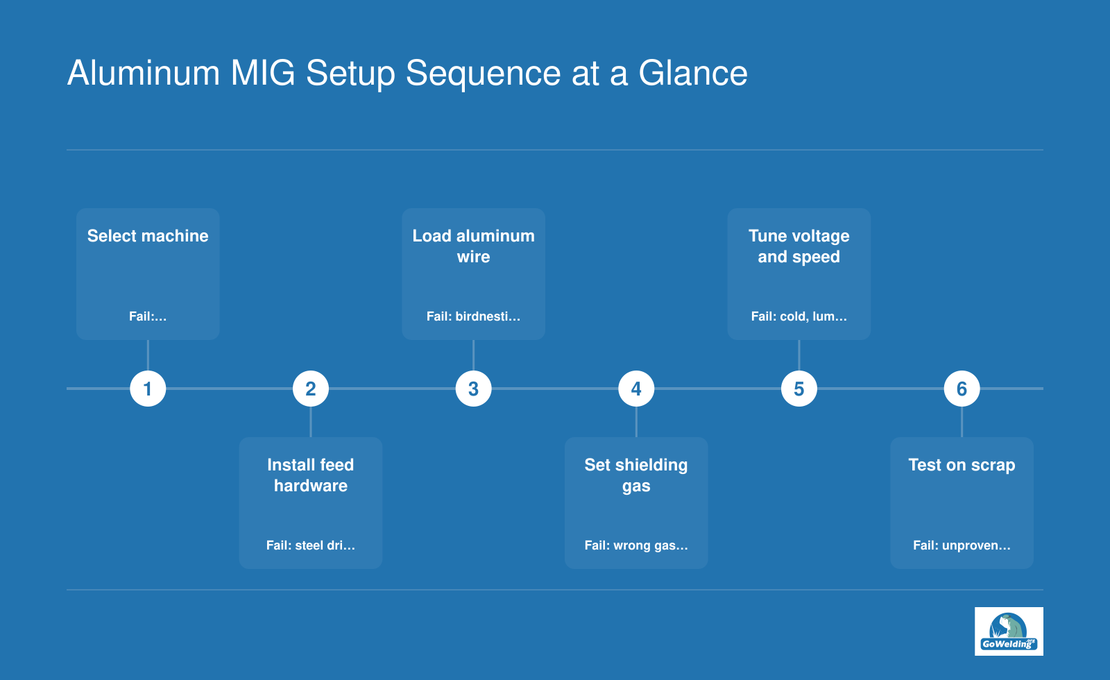 Six-step ordered sequence for setting up an aluminum MIG welder from machine selection to test weld, highlighting common failure points.