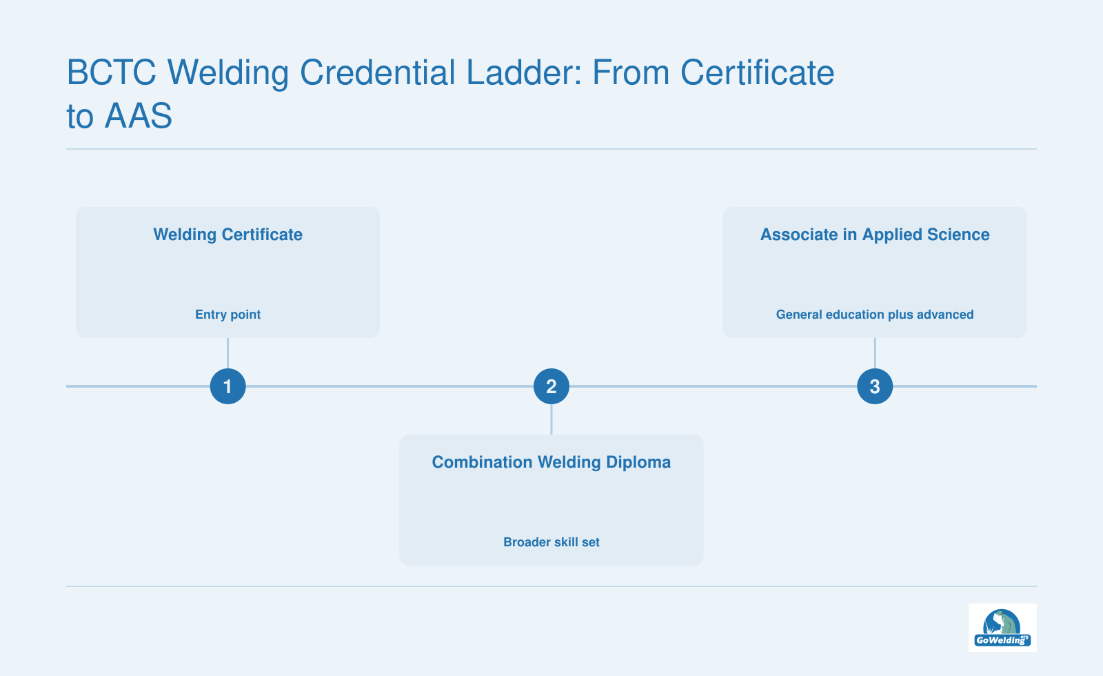 Three-step welding credential ladder from certificate to diploma to Associate of Applied Science