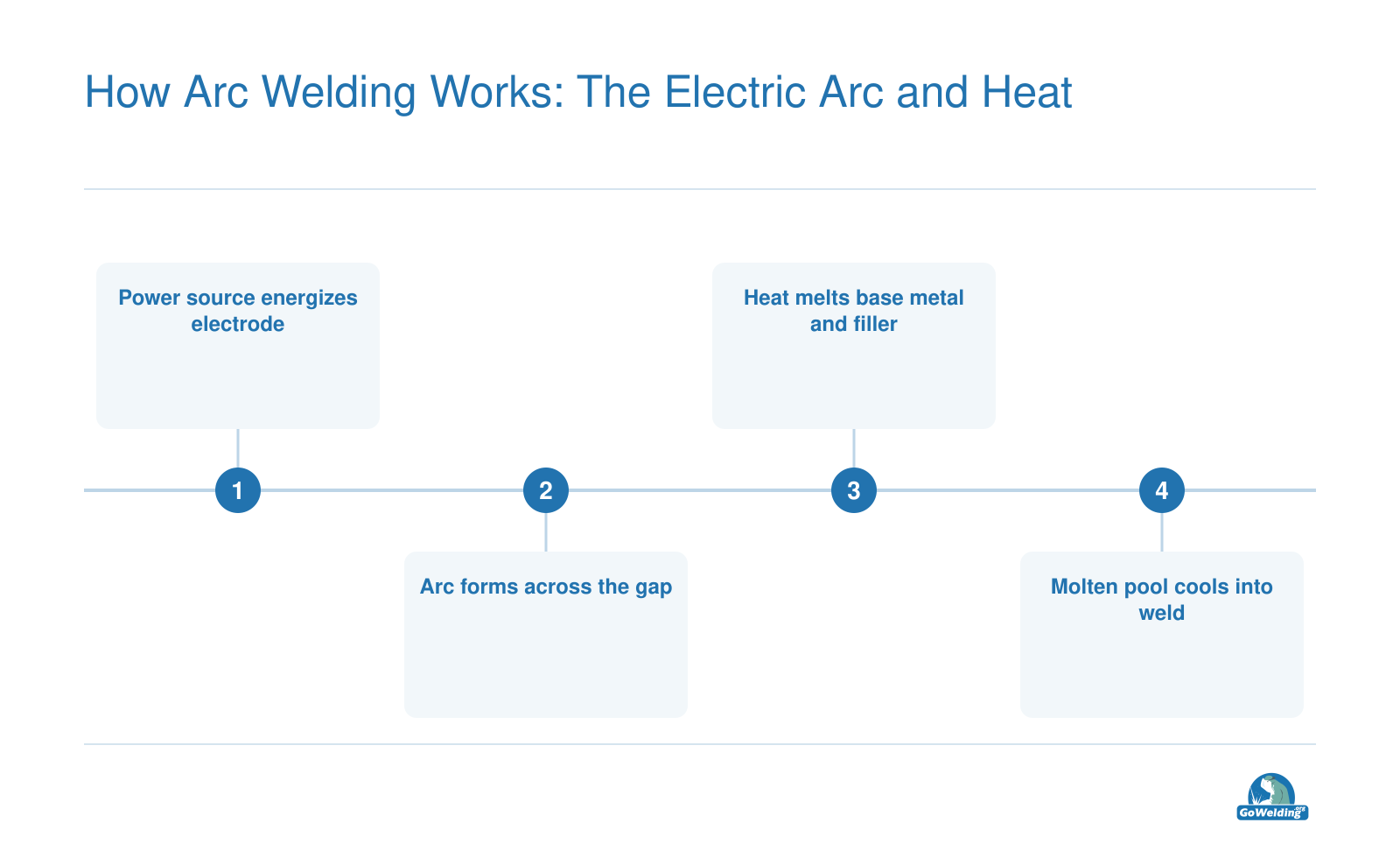 Four-step arc welding sequence with 6,500°F arc temperature: electrode energized, arc forms, metal melts, pool cools.