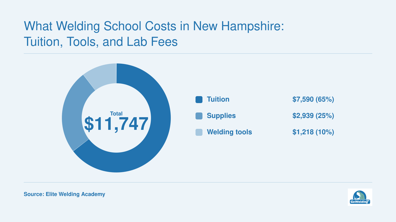 Private welding program costs $11,747 total: $7,590 tuition, $2,939 supplies, and $1,218 tools.