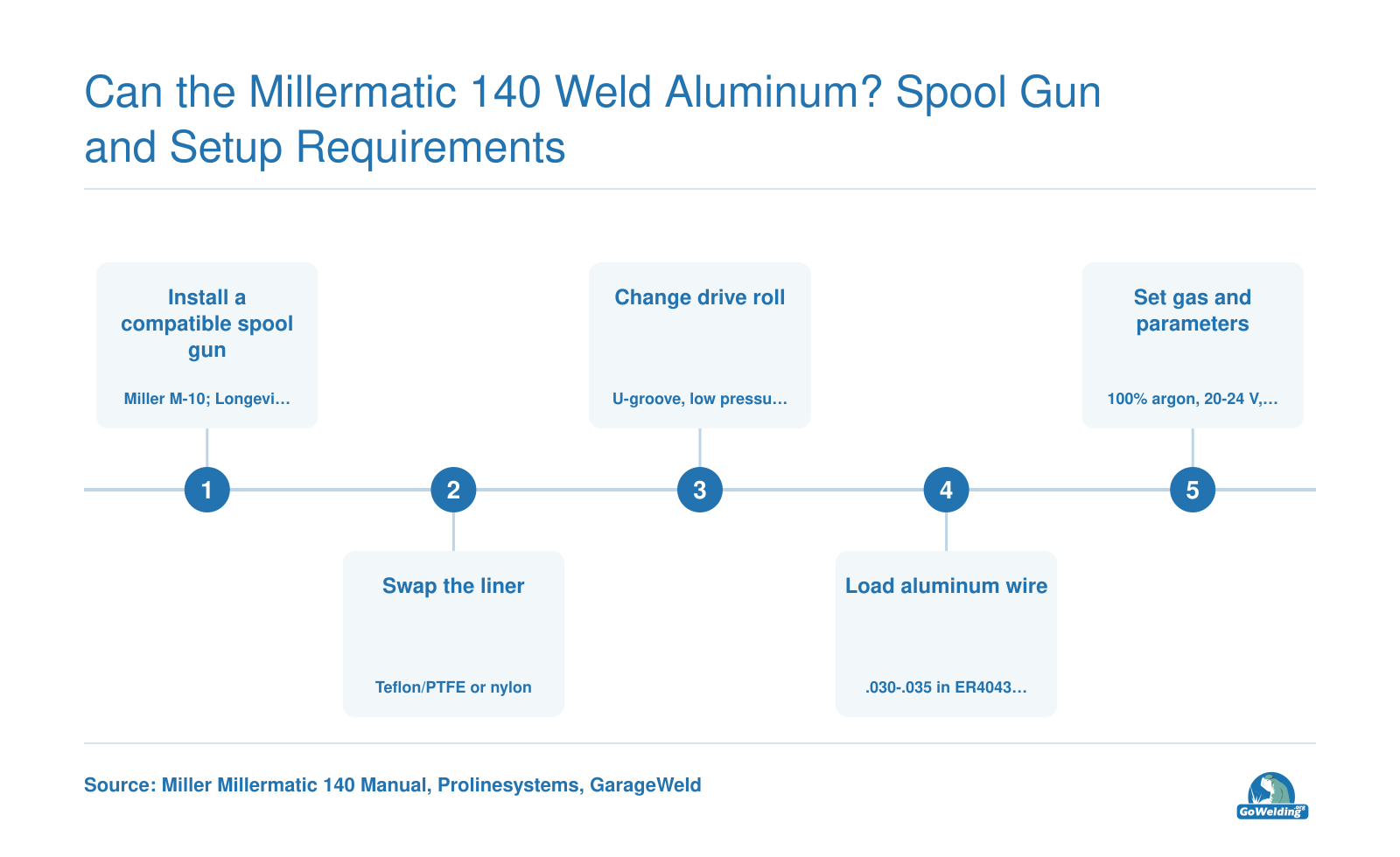 Five step setup sequence for welding thin aluminum sheet with a 140 amp MIG welder using a spool gun and argon.