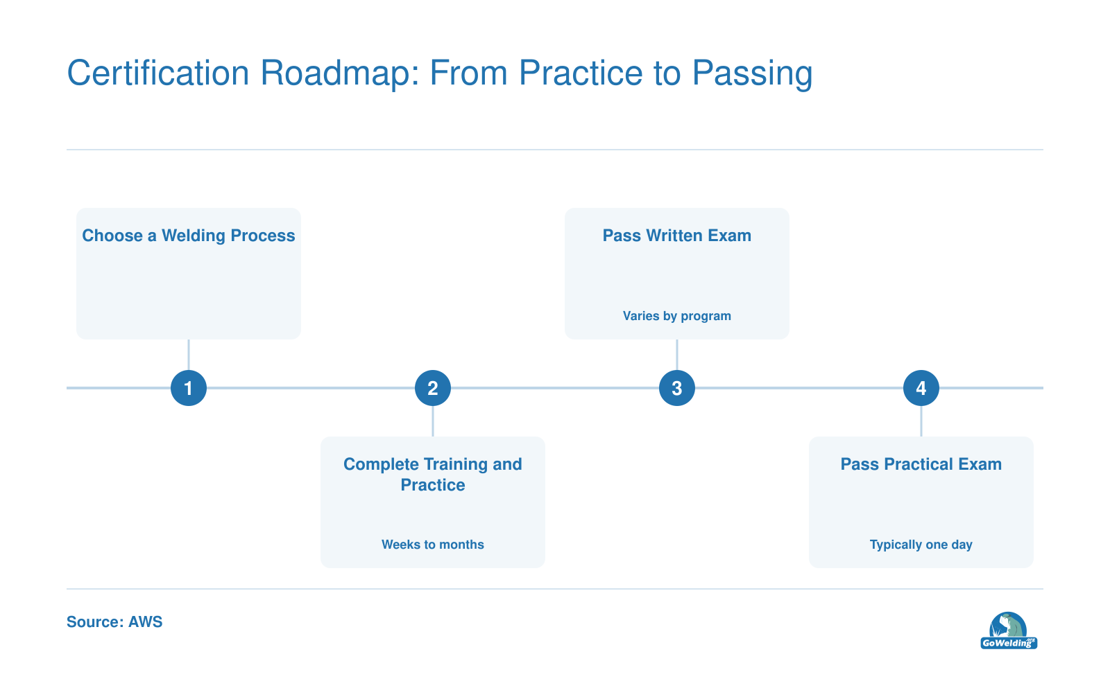 Four-step path to AWS welding certification: choose a process, complete practice, pass written exam, and pass practical exam.