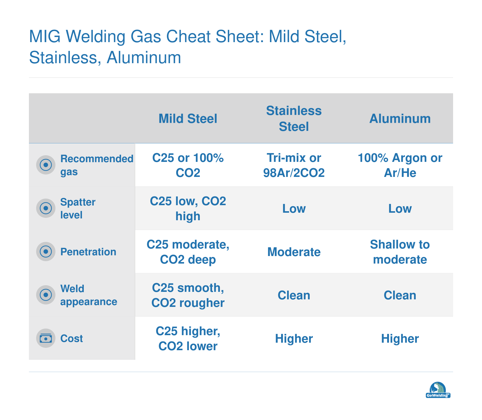 Comparison of recommended MIG shielding gases for mild steel, stainless steel, and aluminum across spatter, penetration, appearance, and cost.