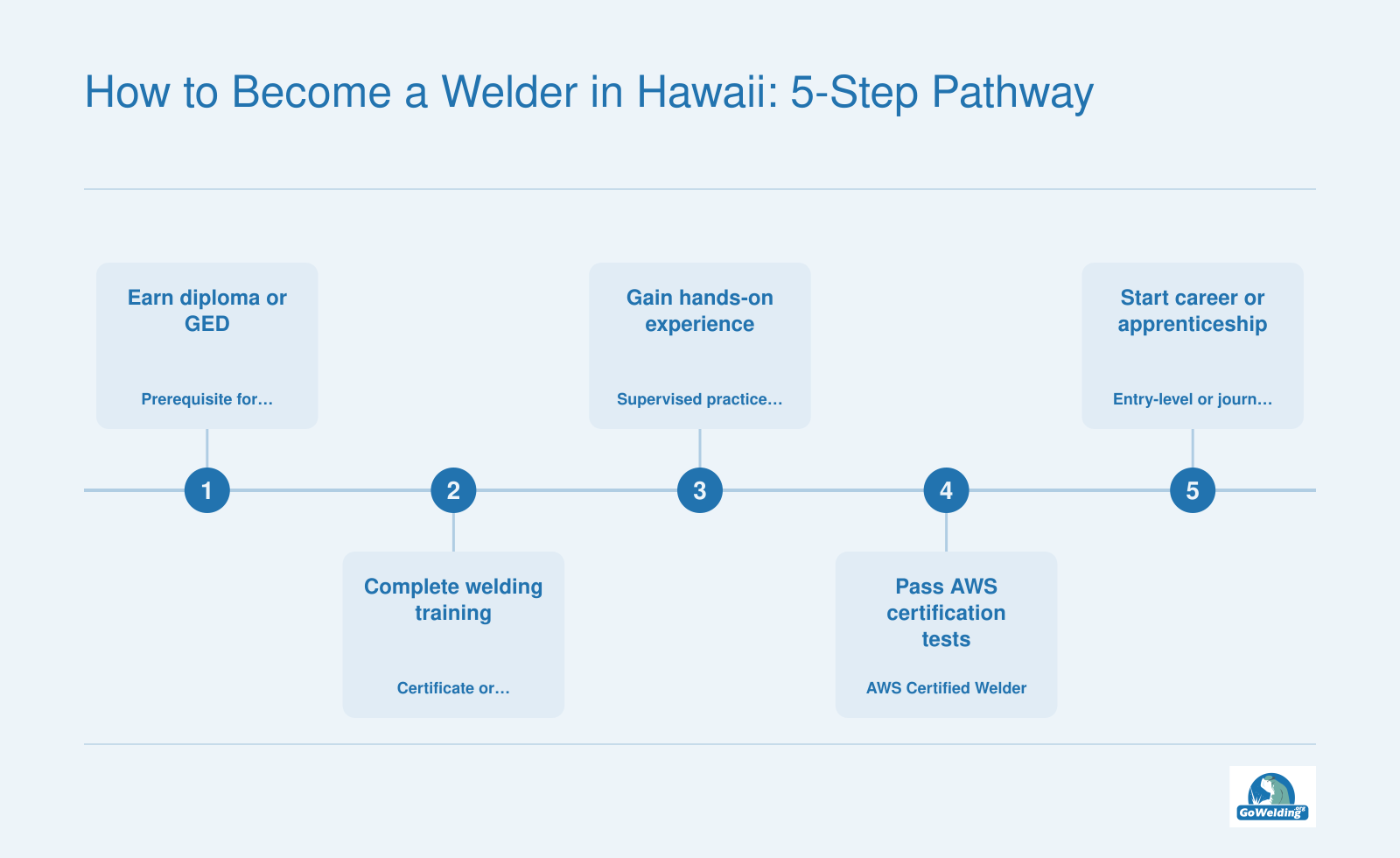 Five sequential steps to become a welder in Hawaii, from diploma or GED through training, experience, AWS certification, and career.