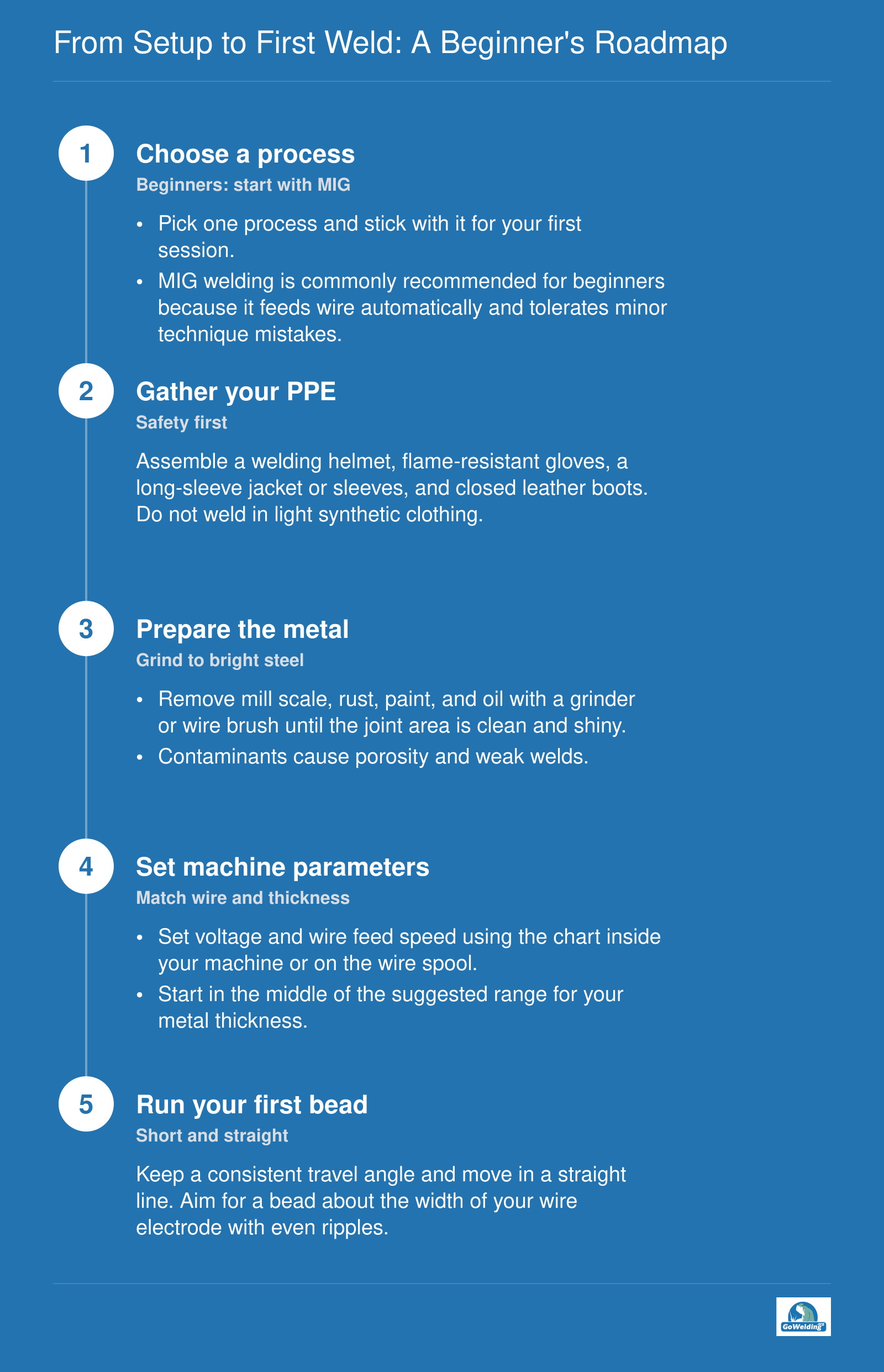 Five-step beginner welding roadmap covering process selection, PPE, metal preparation, machine settings, and first bead.