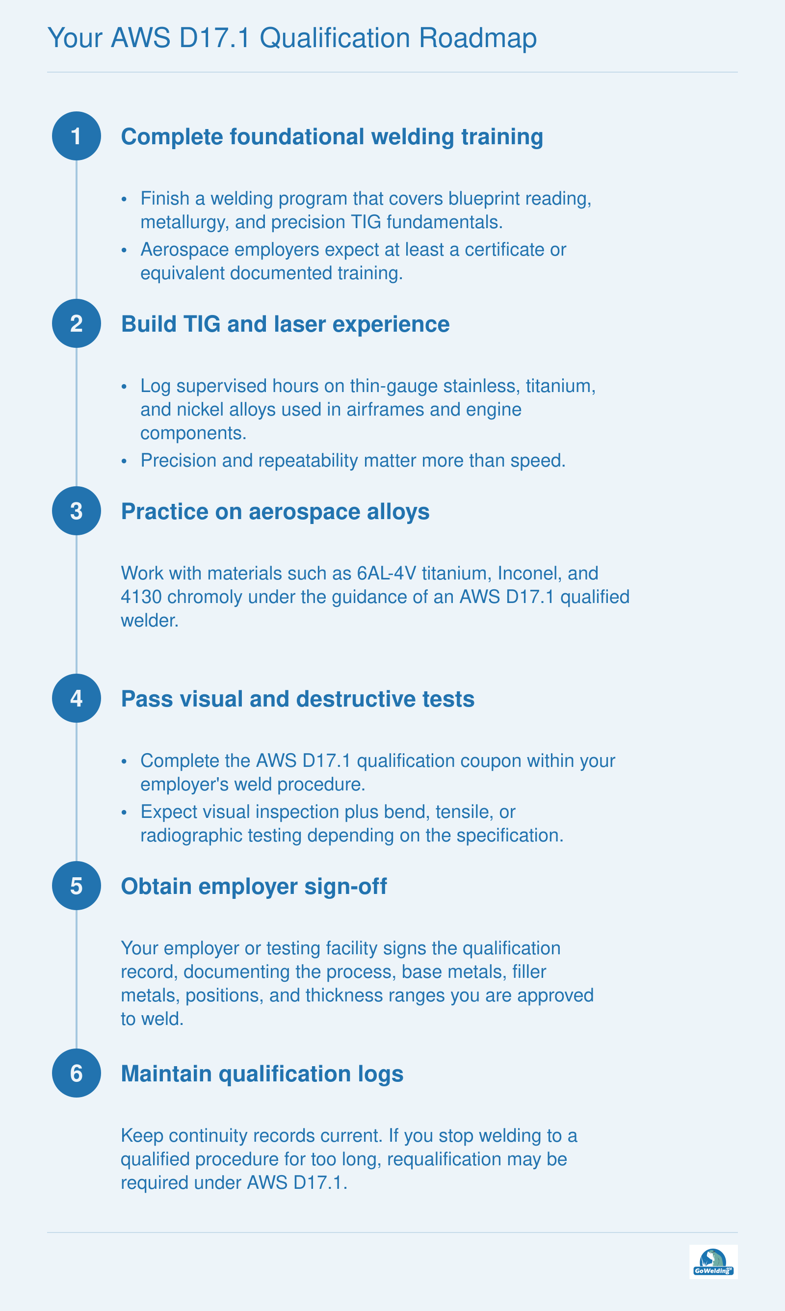 Five-stage pathway from welding program completion through alloy practice, qualification testing, employer sign-off, and log maintenance for AWS D17.1.