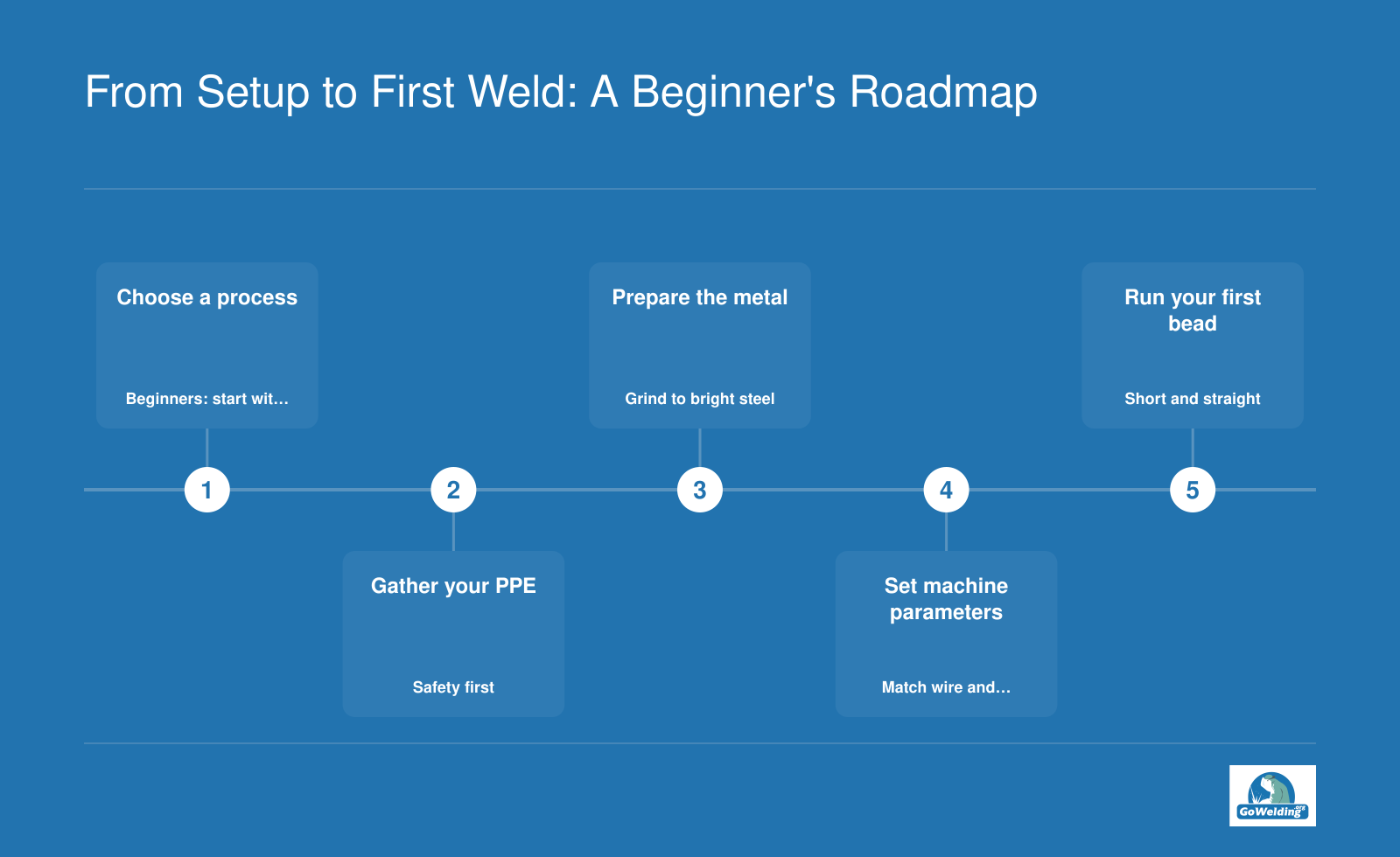 Five-step beginner welding roadmap covering process selection, PPE, metal preparation, machine settings, and first bead.