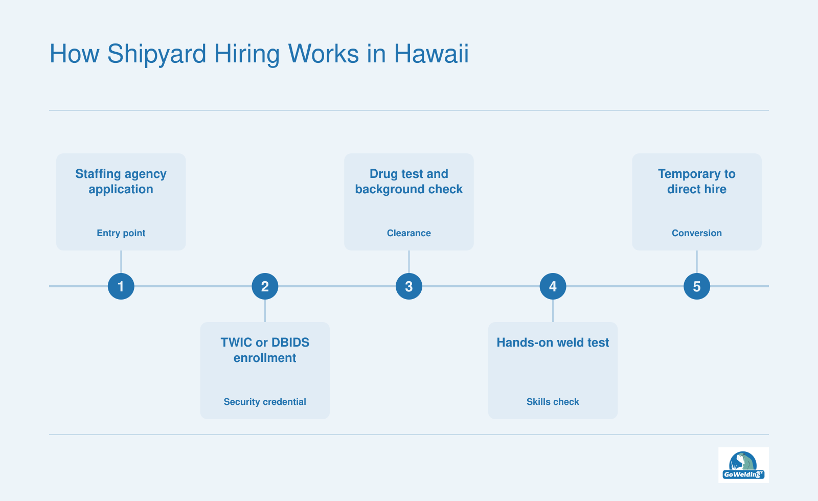 Hawaii shipyard welding hiring path: staffing agency application, TWIC or DBIDS enrollment, screening, weld test, temporary assignment to direct hire.
