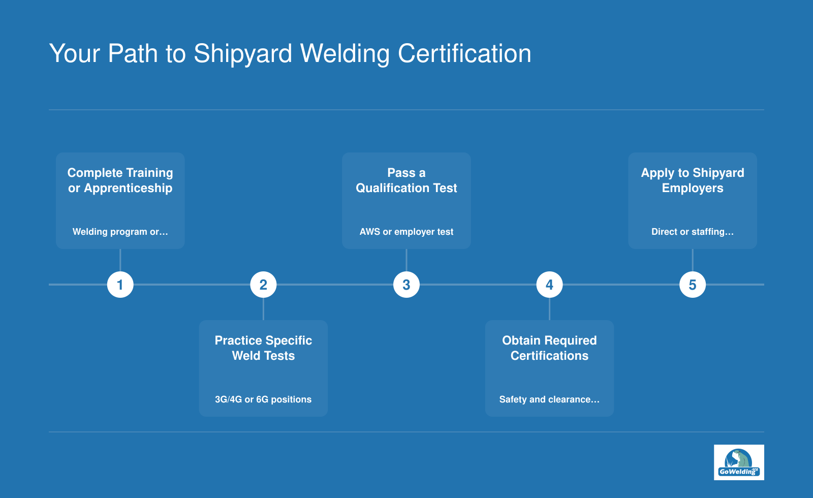 Five-step sequence from welding training to qualification tests, certifications, and shipyard employment for structural and pipe welders.