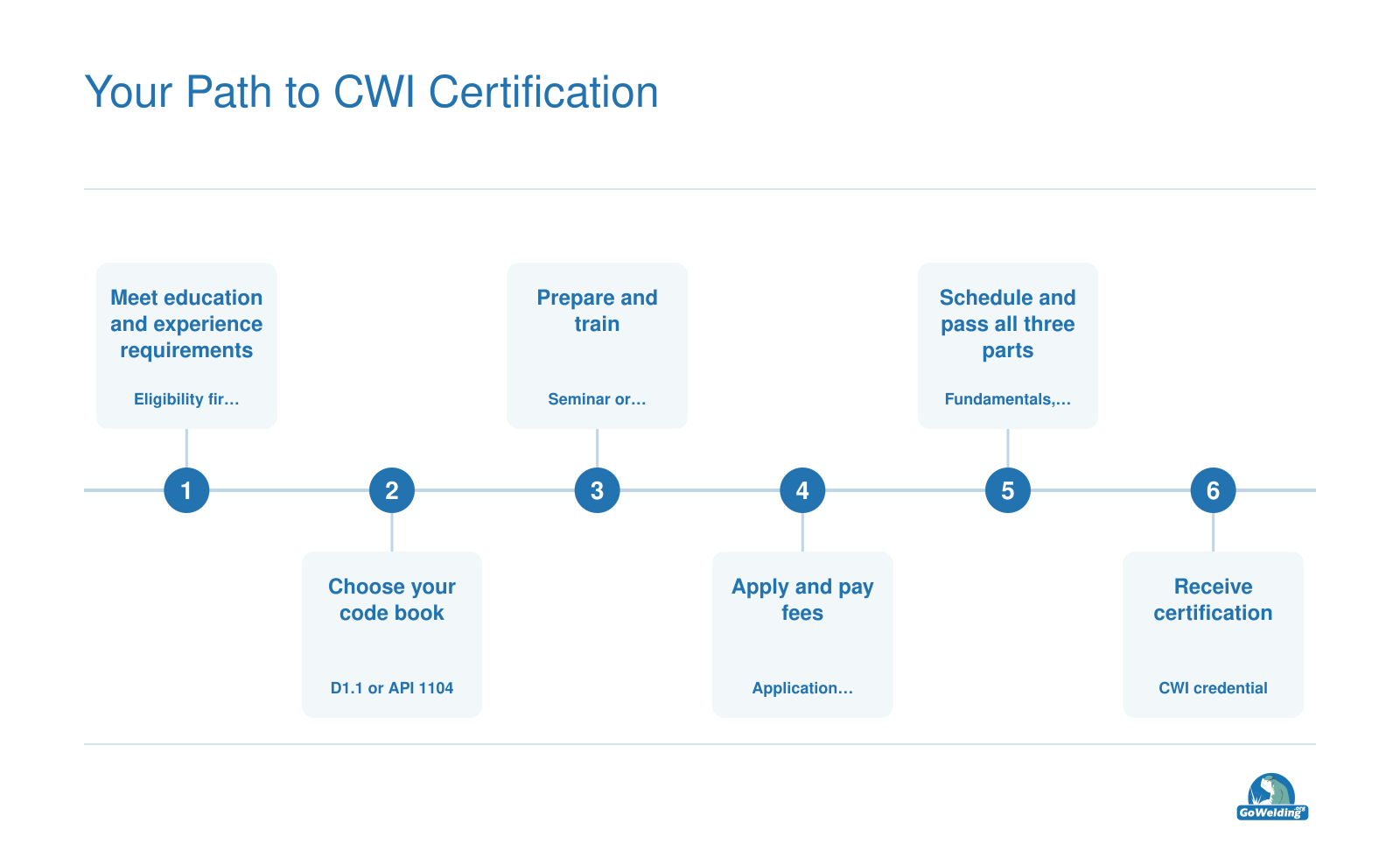 Six-step CWI certification path: meet eligibility, choose a code book, prepare, apply, pass three exam parts, and receive certification.