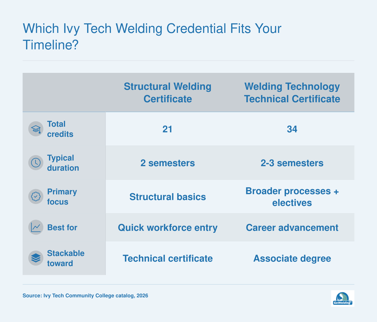 Which Ivy Tech Welding Credential Fits Your Timeline?