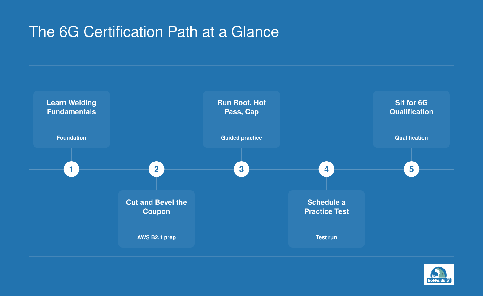 Five-step timeline from welding fundamentals through AWS B2.1 6G pipe welding test qualification.