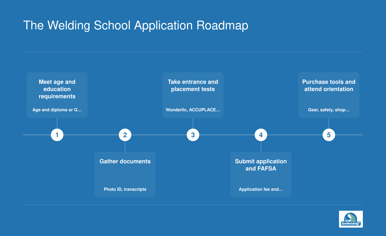 Five-step welding school application process: meet requirements, gather documents, test, apply with FAFSA, and prepare tools.