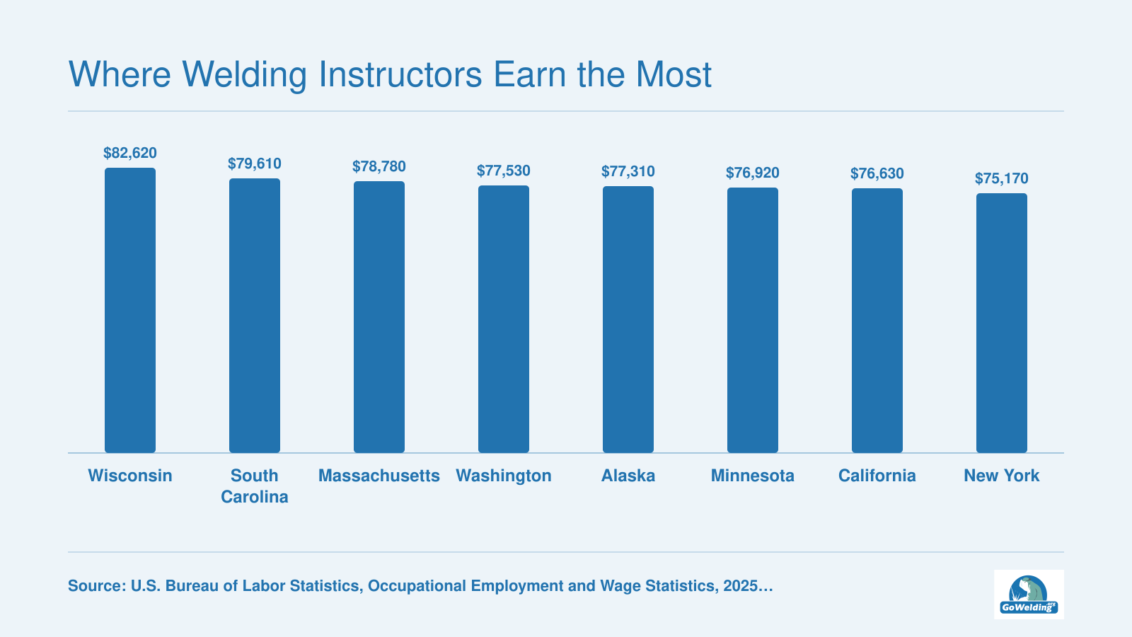 Median annual salary for postsecondary career and technical education teachers, top states led by Wisconsin at $82,620, 2025 BLS.