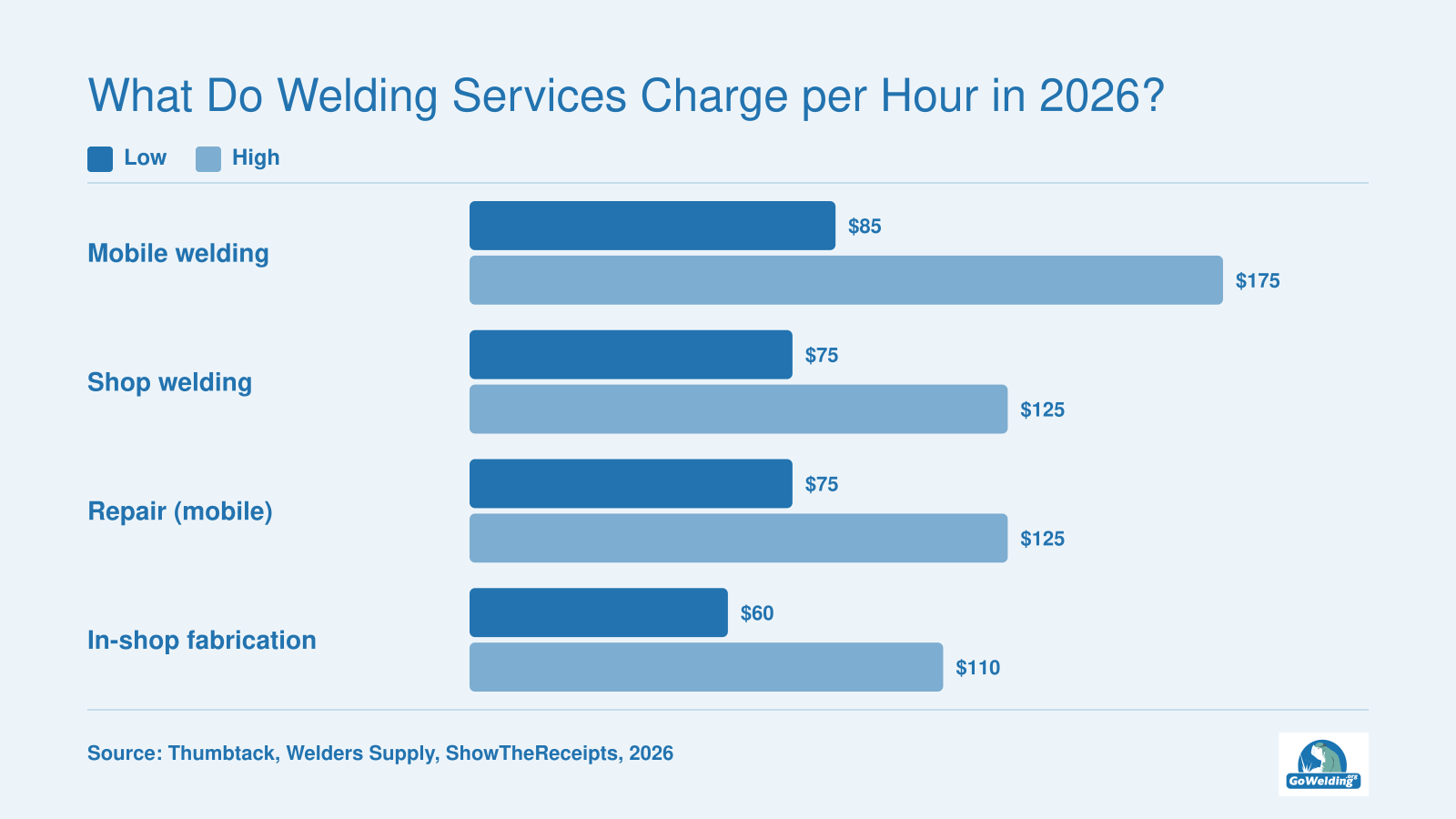 Typical 2026 hourly rates from $60 to $175 for mobile, shop, repair, and in-shop fabrication welding services.