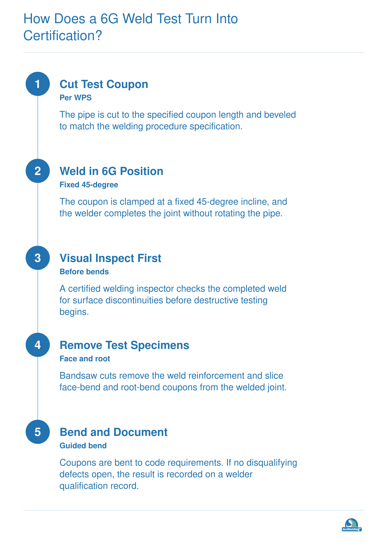 Ordered sequence of steps for 6G pipe welding qualification: test coupon, fixed-position weld, coupon cutting, guided bend testing, and certification.