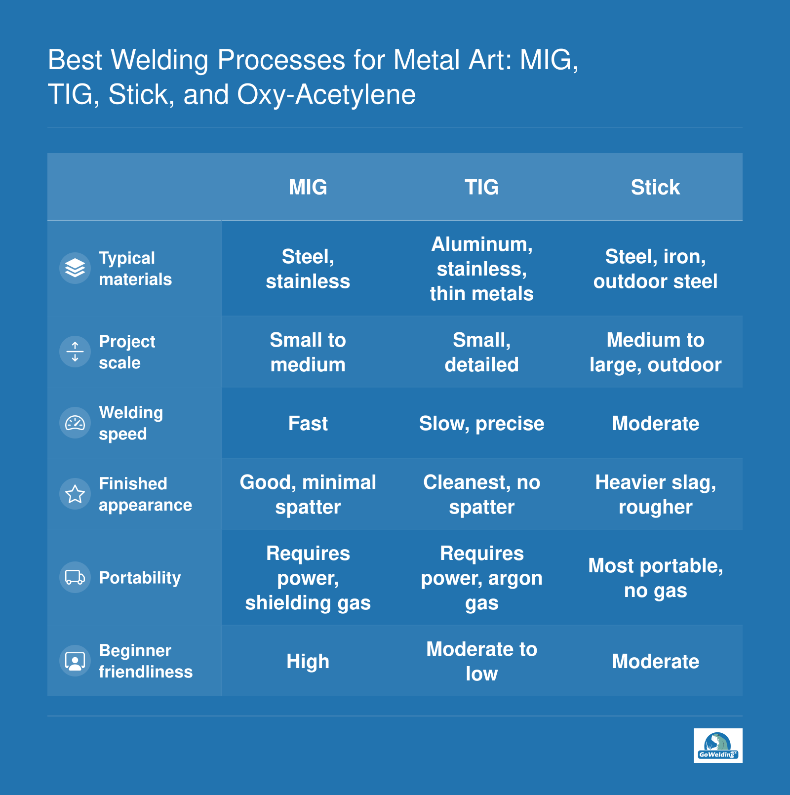 Comparison of MIG, TIG, and stick welding across materials, speed, finish, portability, and beginner friendliness for metal art.