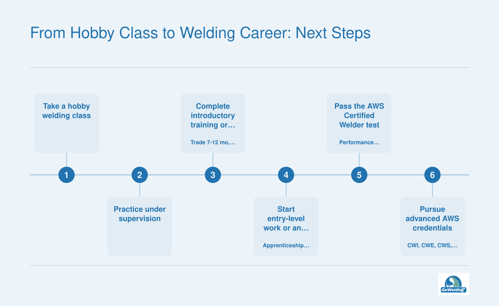 Sequence from hobby welding class through supervised practice, formal training, apprenticeship, entry-level work, AWS Certified Welder test, and advanced credentials.