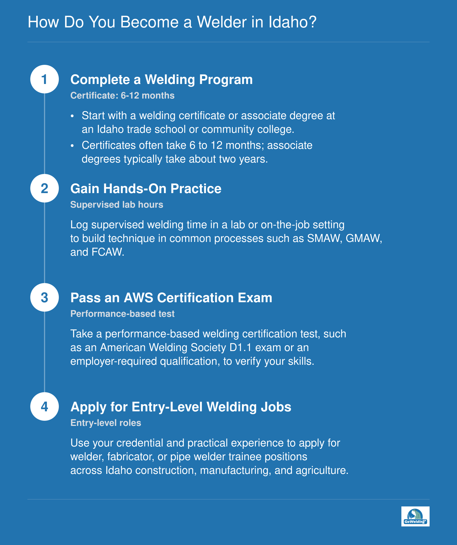 Four steps from welding program to entry-level welding job in Idaho, including American Welding Society certification.