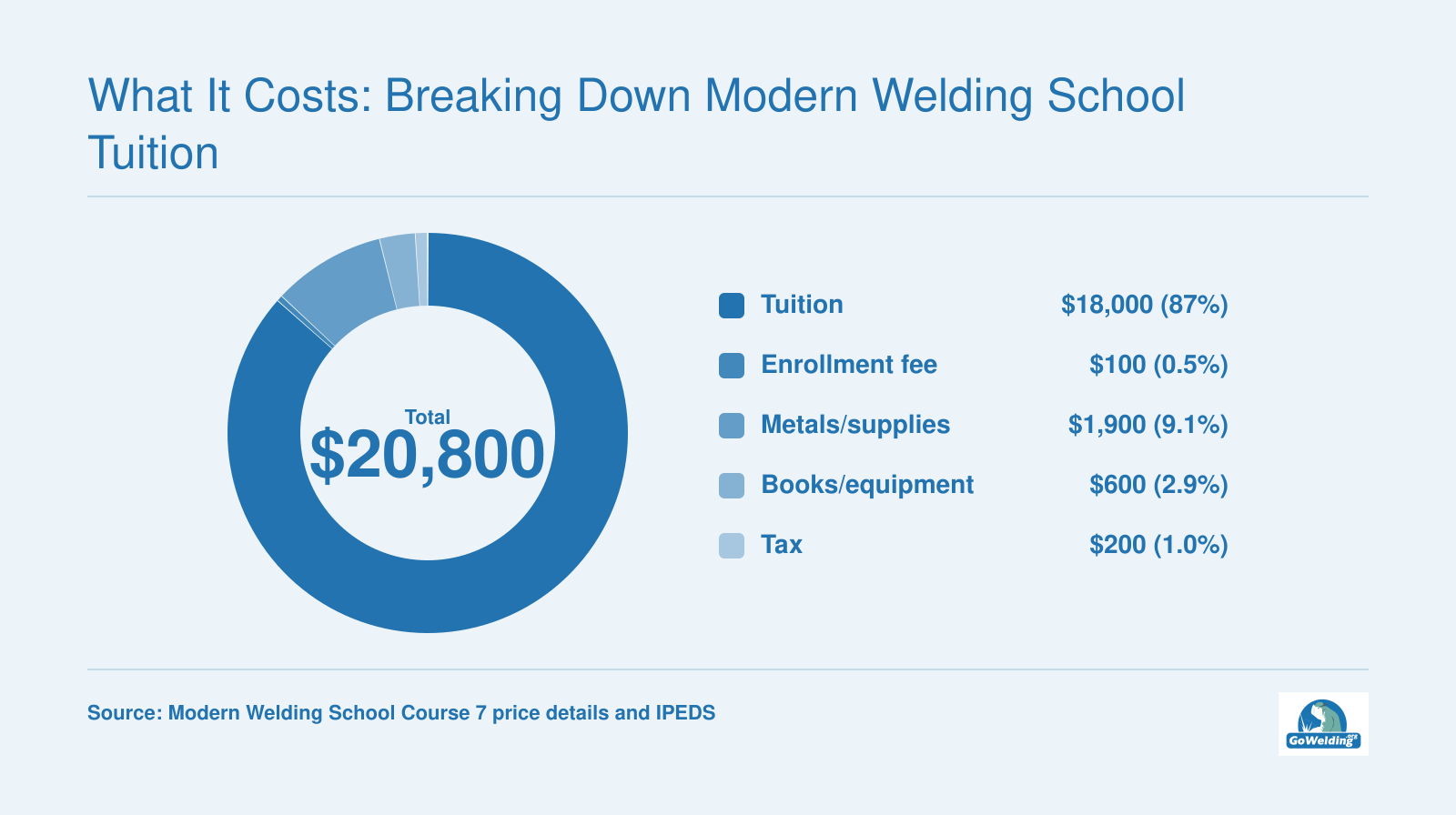 Total program cost of $20,800 for a 900-hour full-time welding course, split into tuition, fees, supplies, books, and tax