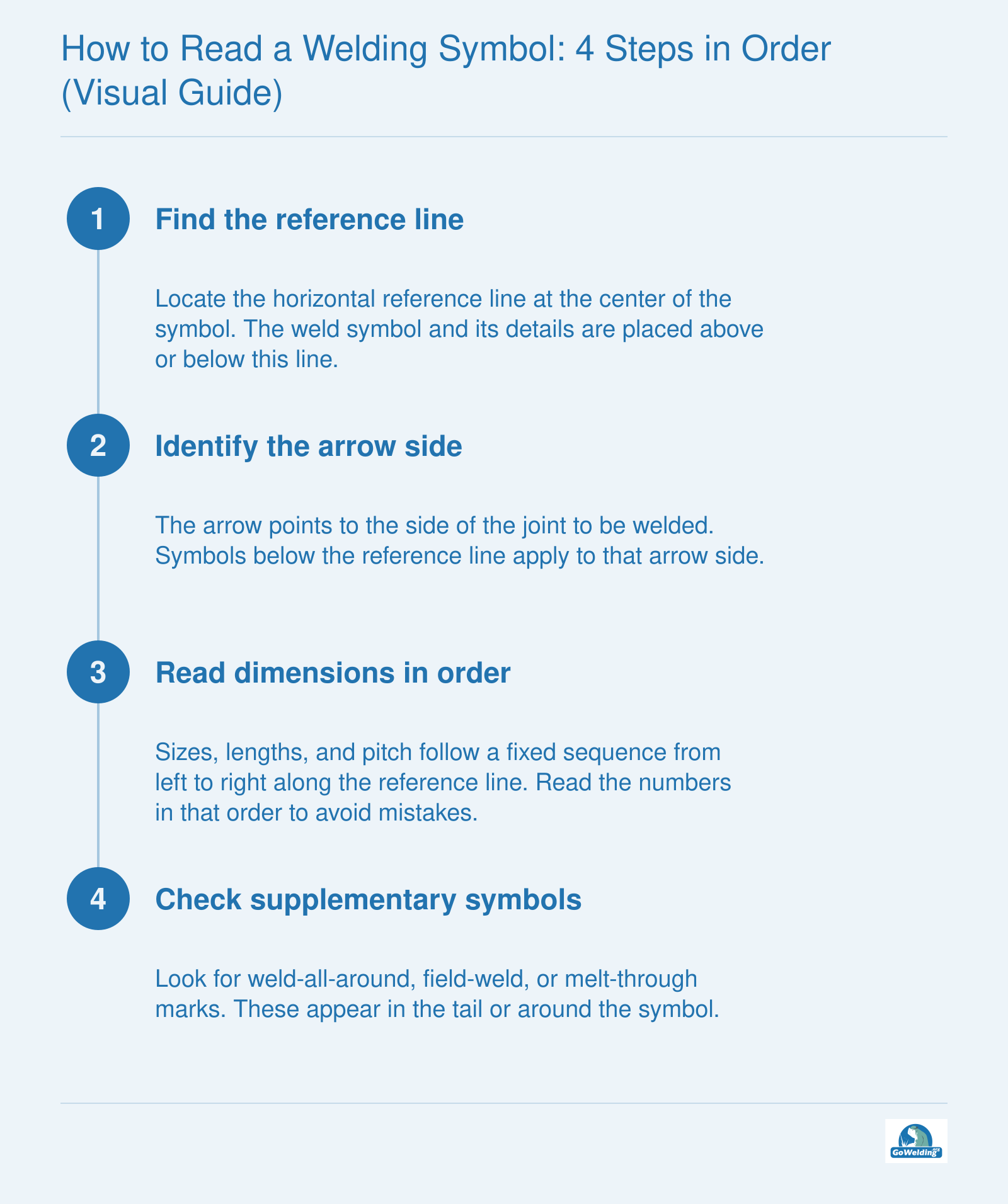Four ordered steps for reading a welding symbol: reference line, arrow side, dimensions, supplementary symbols.