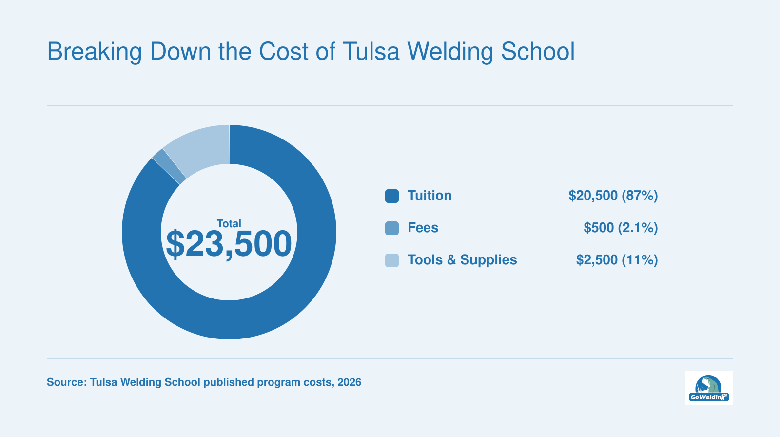 Tuition, fees, and tools and supplies as components of the total cost for a Tulsa Welding School program