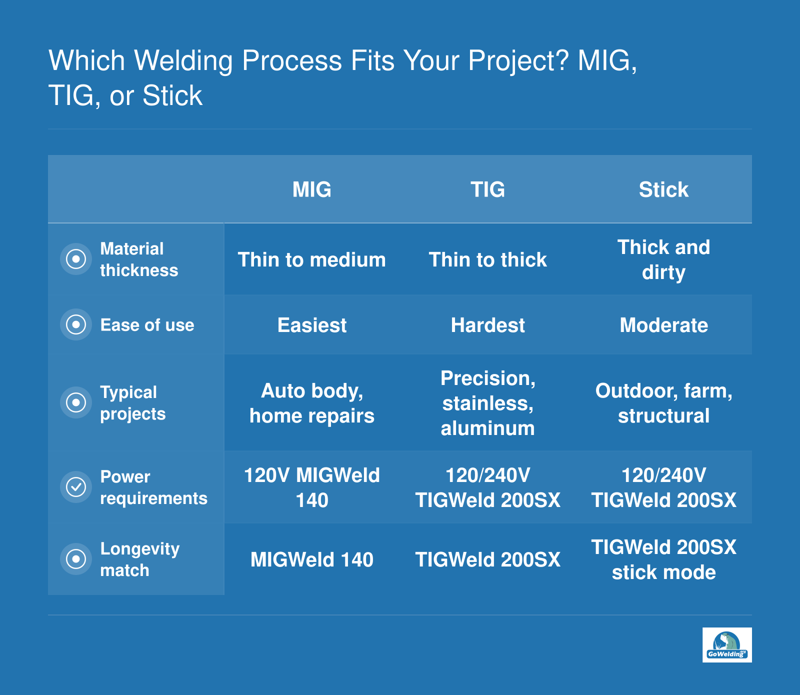 MIG, TIG, and stick welding compared by material thickness, ease of use, projects, and power needs.