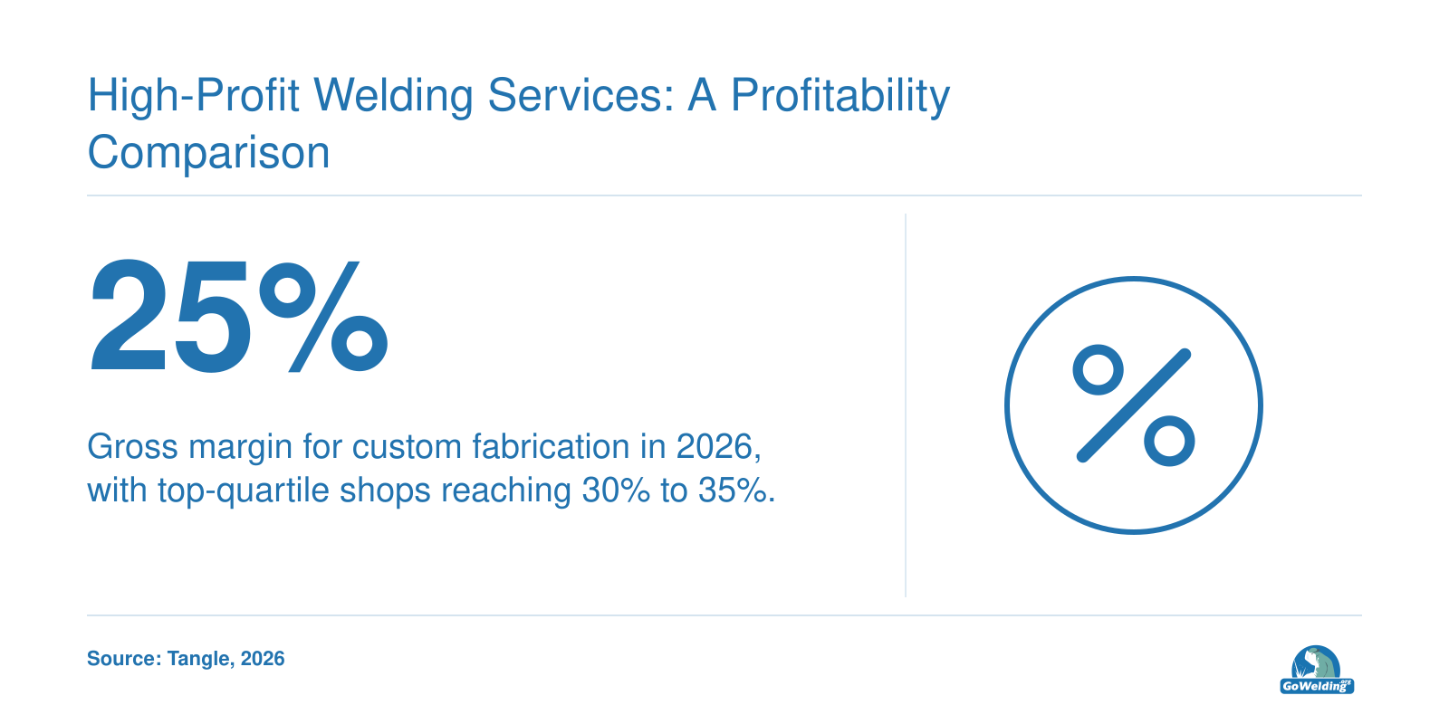 Custom fabrication gross margin of 25% in 2026, with top-quartile shops at 30% to 35%, per Tangle.