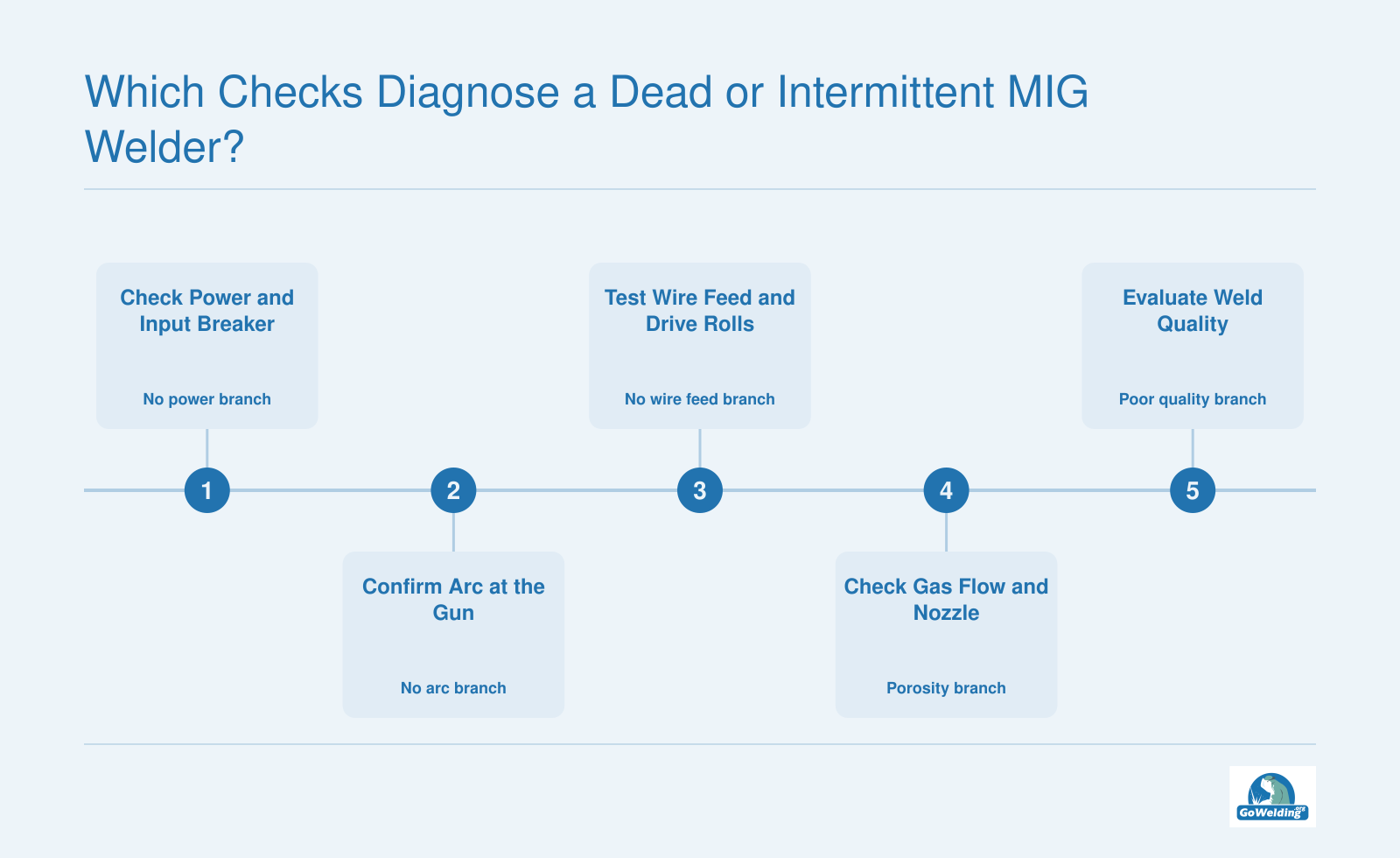 Five-step diagnostic sequence for MIG welder issues: check power, arc, wire feed, gas flow, and weld quality.