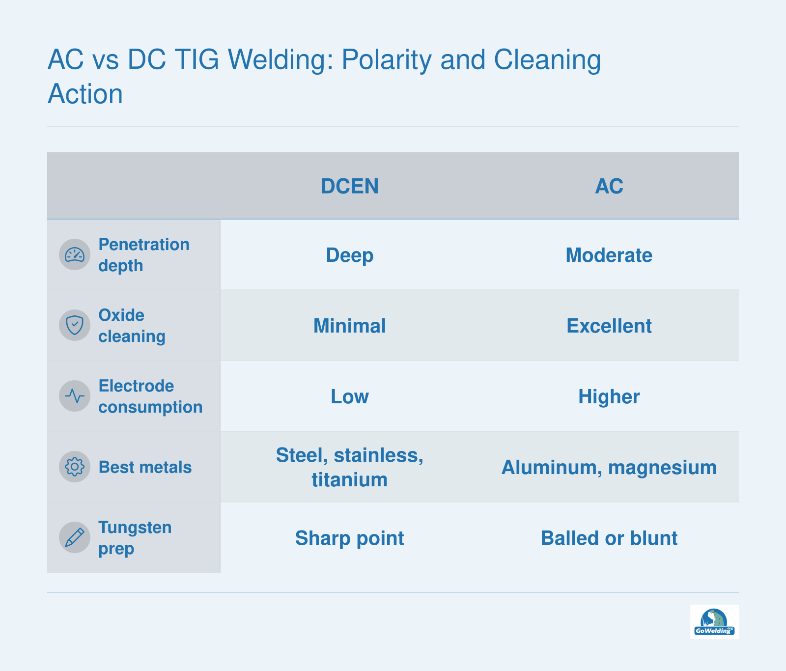 Comparison of DCEN and AC TIG welding polarity across penetration, oxide cleaning, electrode consumption, best metals, and tungsten preparation.