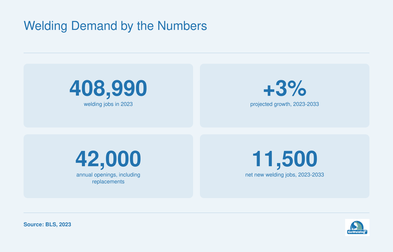 Welding demand: 408,990 jobs, 3% growth, 42,000 annual openings, 11,500 net new jobs, 2023 to 2033, per BLS.