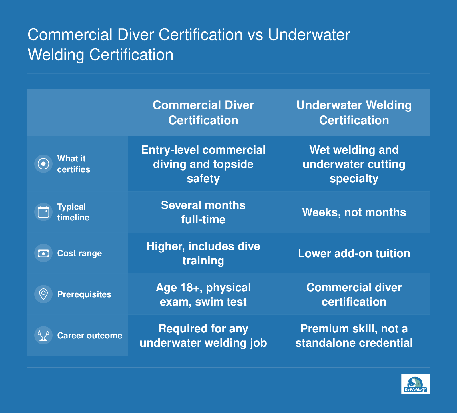Side-by-side comparison of commercial diver certification and underwater welding certification timelines, costs, prerequisites, and career outcomes.