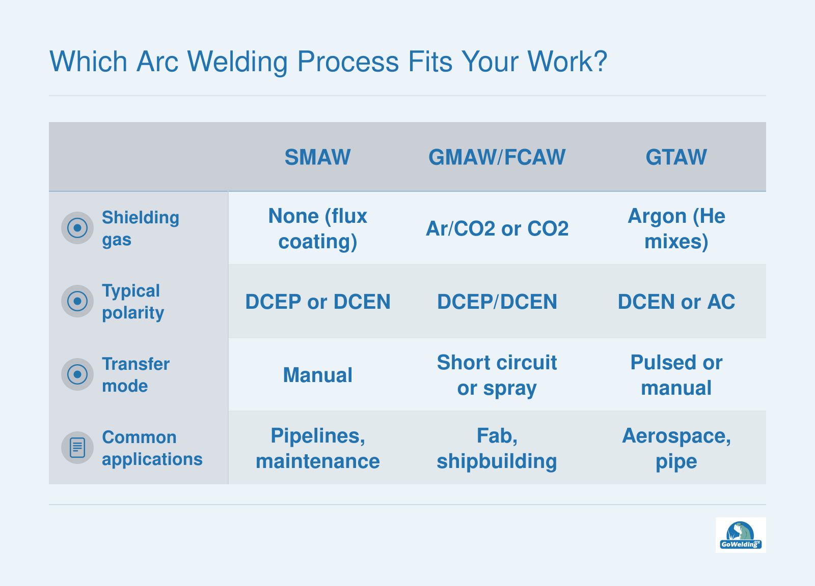 Comparison of SMAW, GMAW, FCAW, and GTAW across shielding gas, polarity, transfer mode, and typical applications.