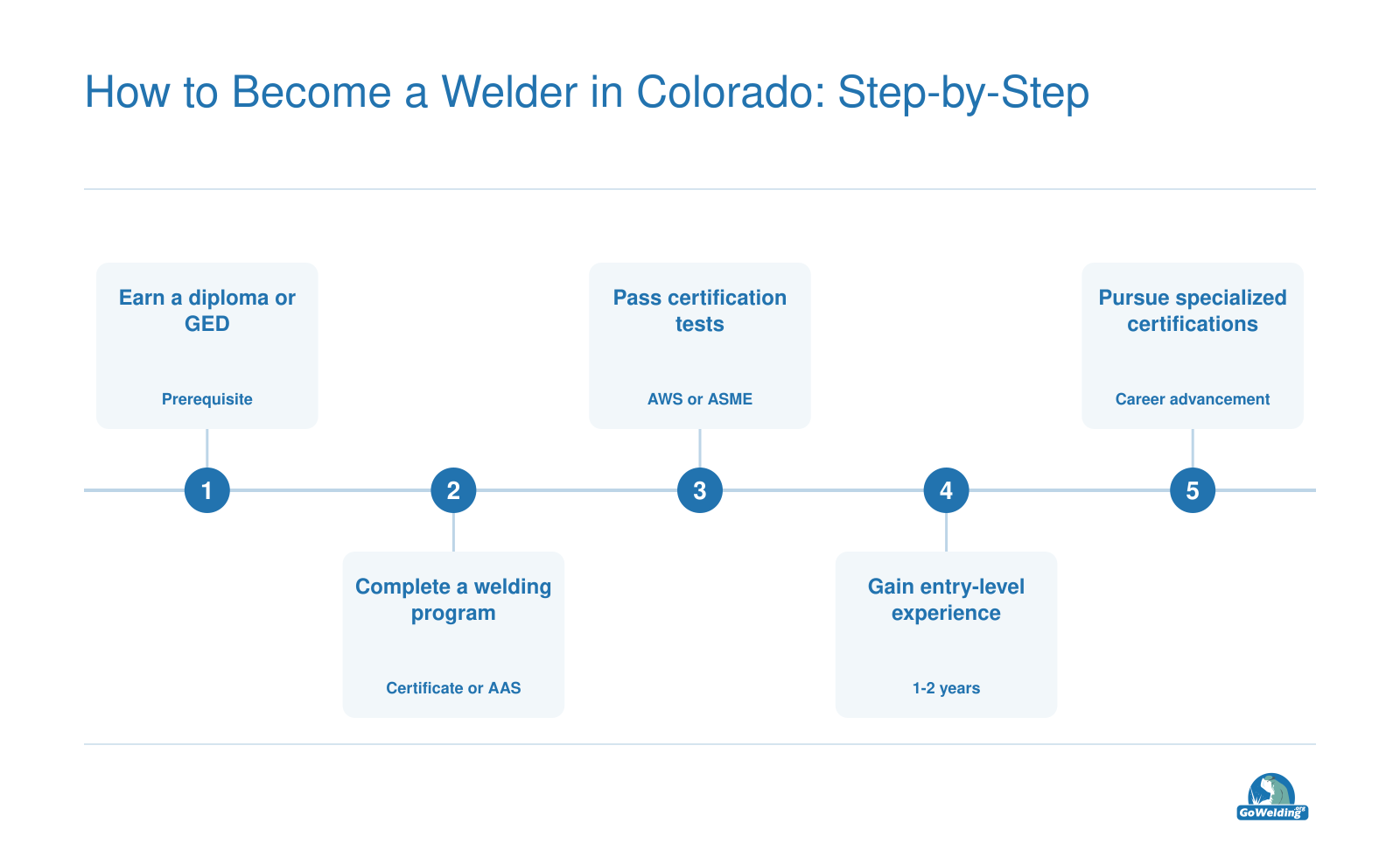 Five steps from high school diploma or GED through welding program, certification, entry-level experience, and specialized certifications in Colorado.