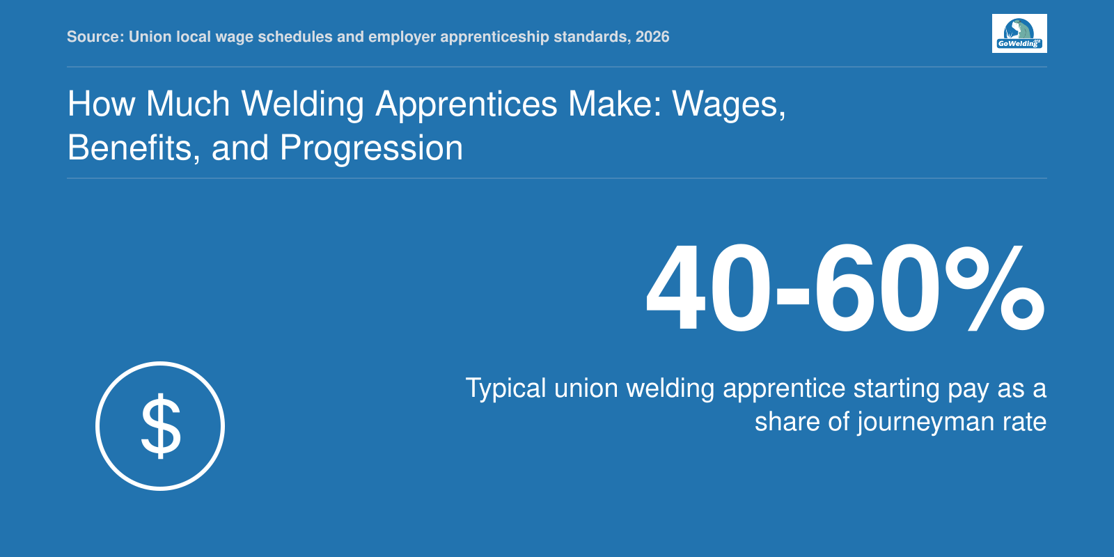 Union welding apprentices start at 40-60% of journeyman pay in 2026, with raises and benefits.