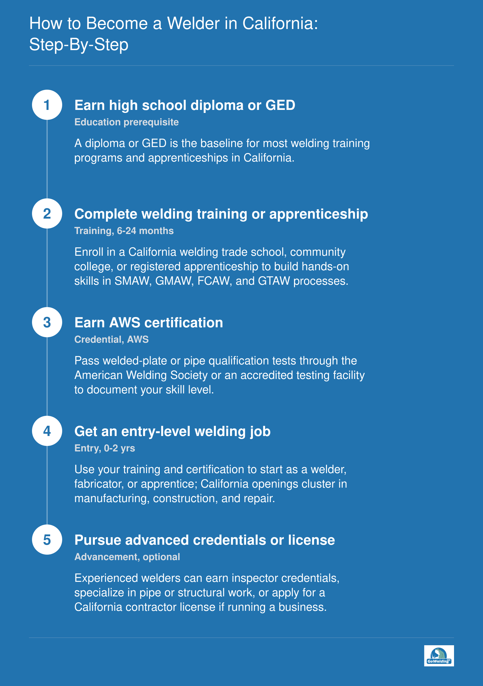 Five-step path from high school diploma or GED to AWS certification, entry-level welding job, and optional contractor license in California.