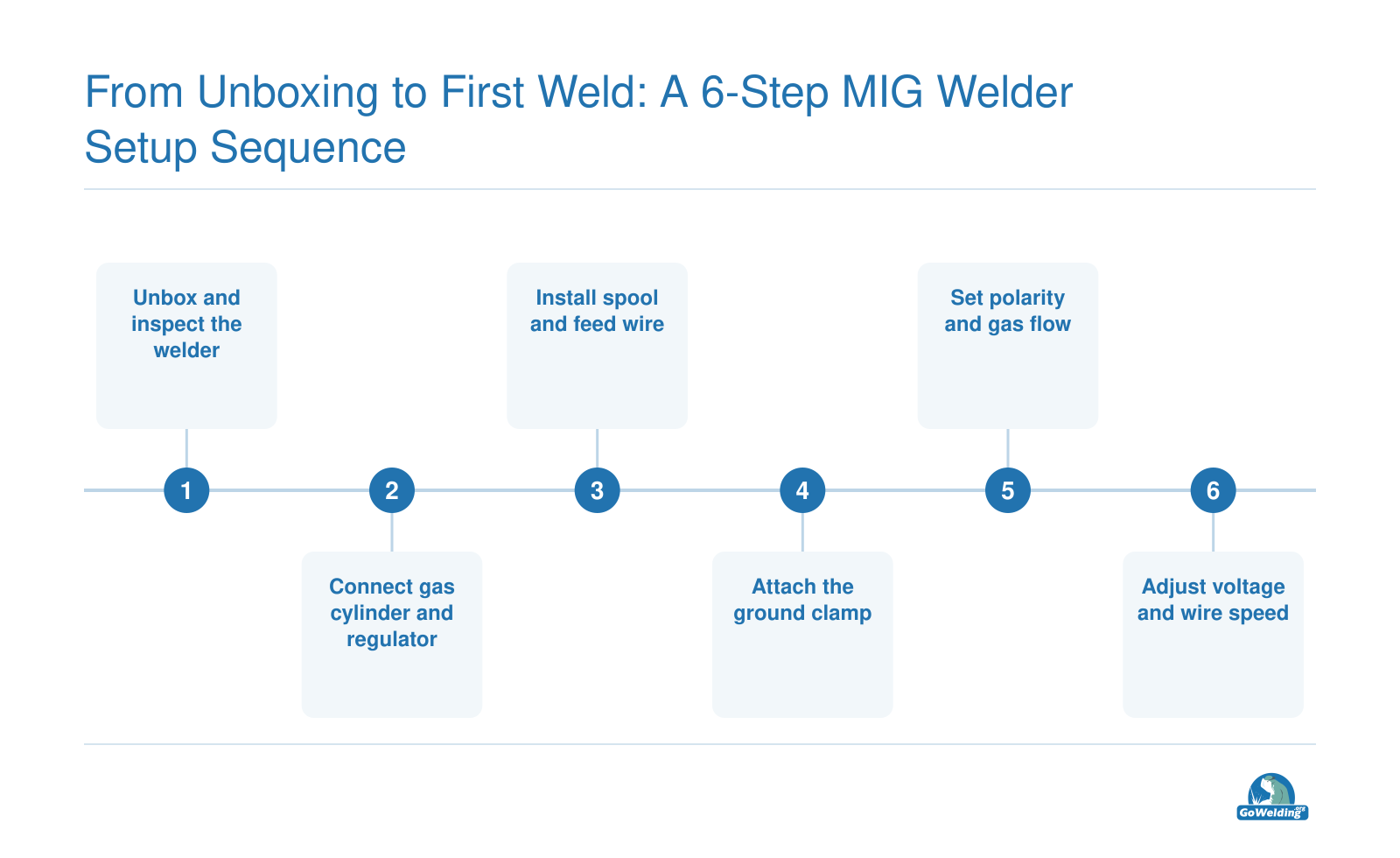Six-step MIG welder setup sequence covering unboxing, gas connection, wire feed, grounding, polarity, gas flow, and voltage adjustment.