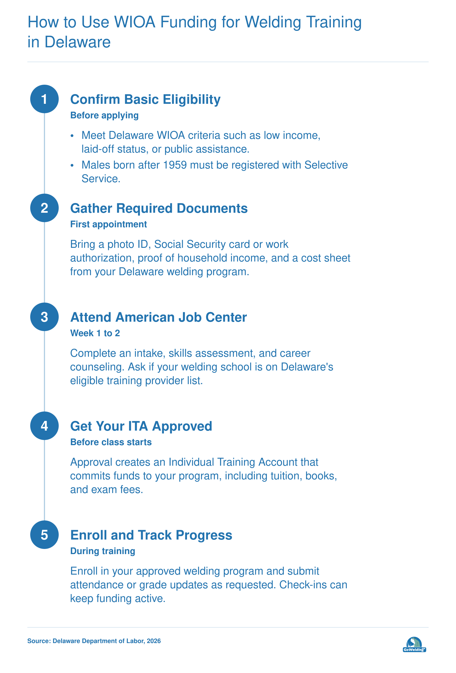 Five-step WIOA funding process for Delaware welding training, from eligibility check to enrollment and progress tracking.