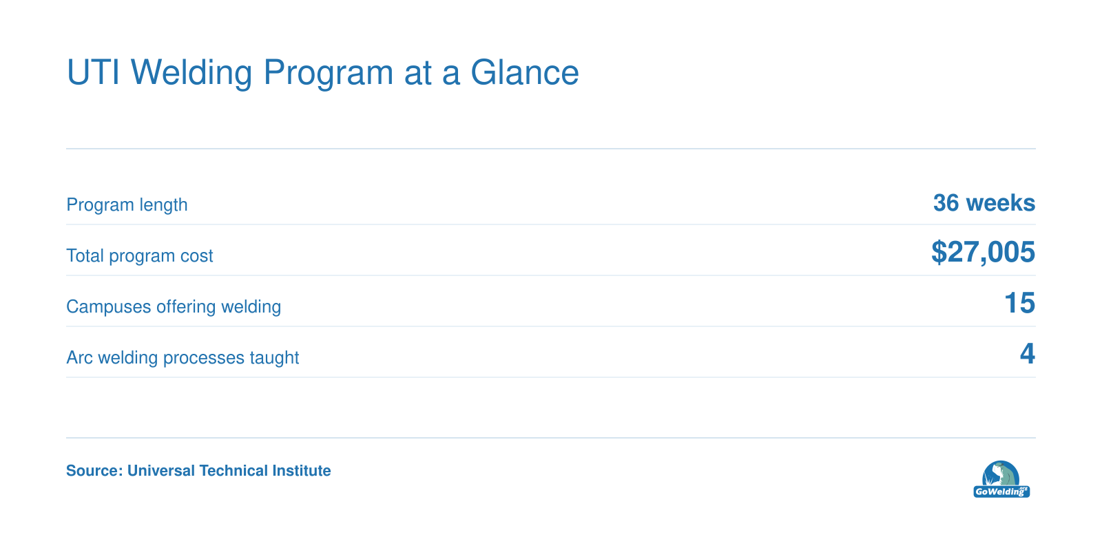 Welding program length of 36 weeks, total cost $27,005, 15 campuses offering welding, 4 arc welding processes taught.