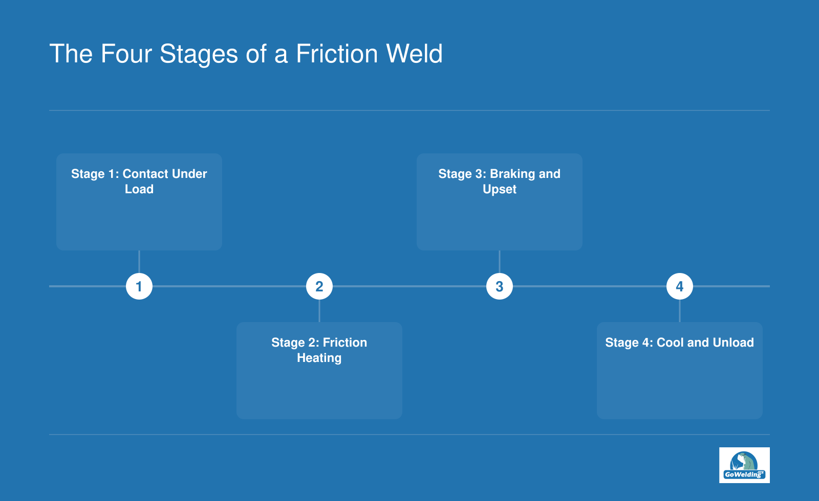 Four ordered stages of friction welding from contact under load through friction heating, upset, and final cooling to form a solid-state bond.