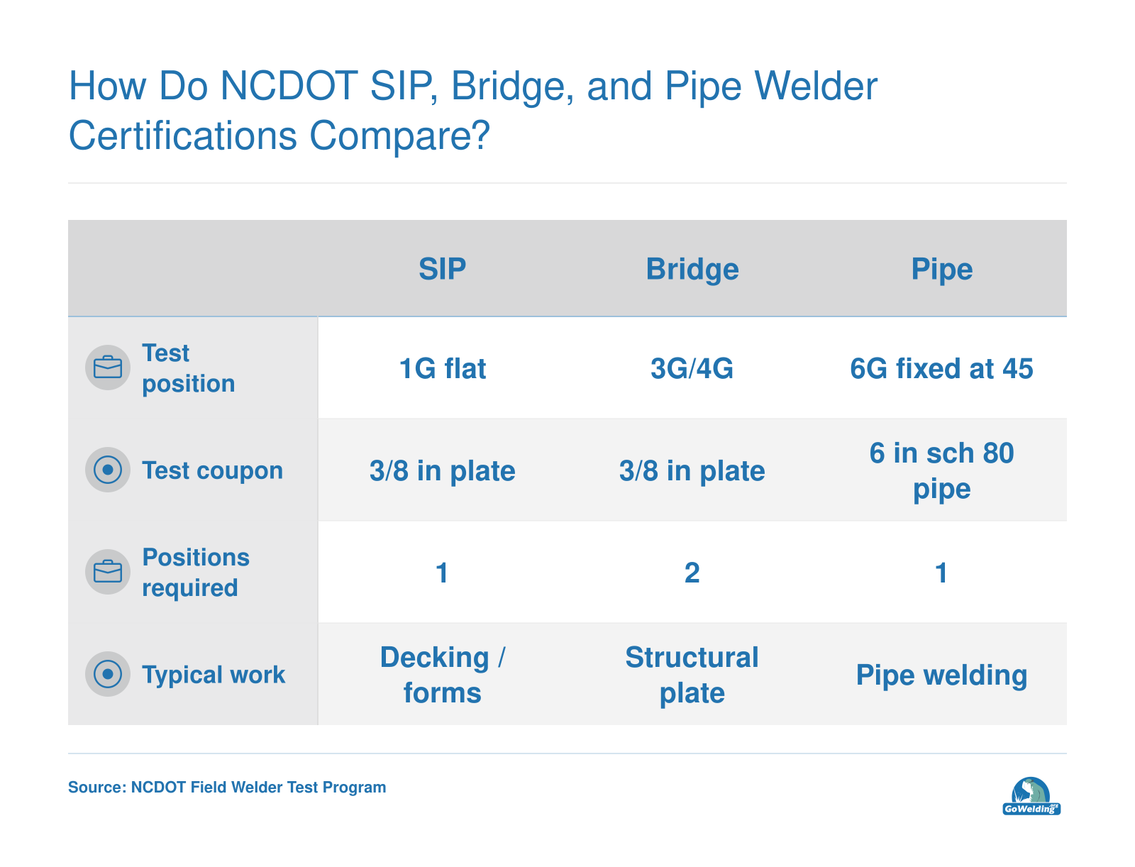 Comparison of three welder certifications across test position, coupon, required tests, and typical work.
