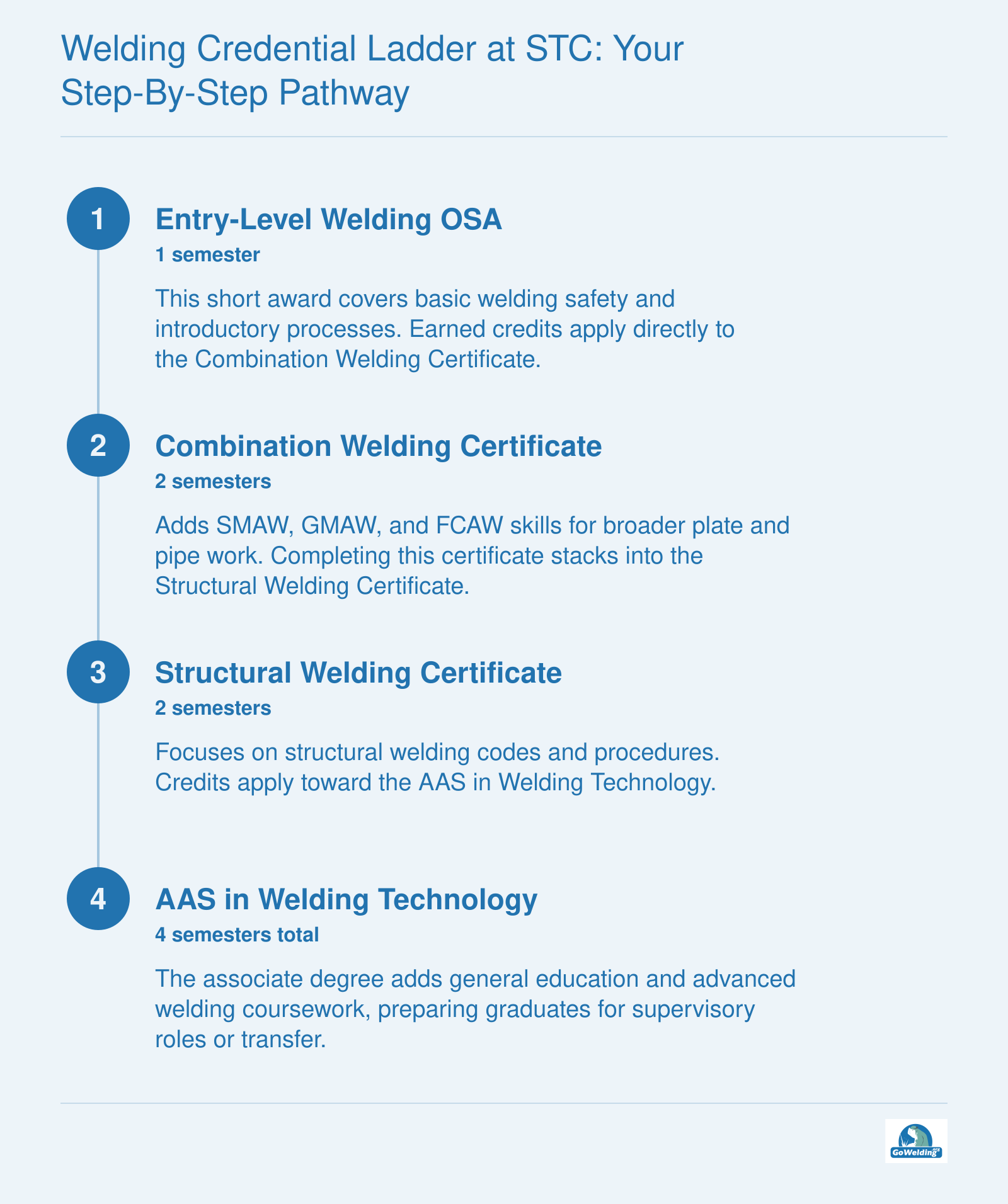 Four-step welding credential pathway from entry-level Occupational Skills Award through combination and structural certificates to an AAS in Welding Technology.
